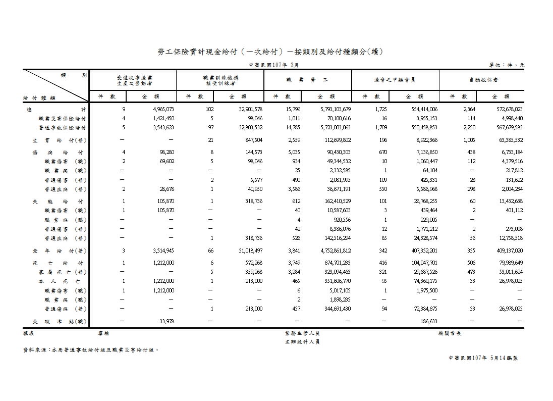 勞工保險實計現金給付（一次給付）－按類別及給付種類分第2頁圖表